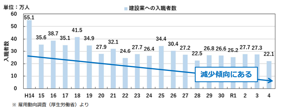 産業別正社員等労働者過不足状況及び正社員等労働者過不足判断D.I.