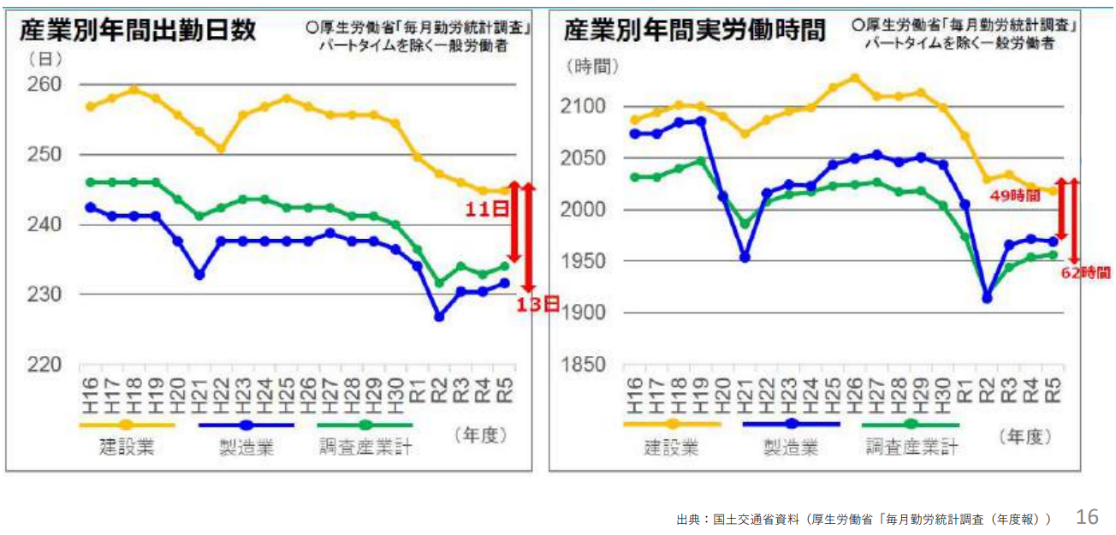 施工管理の人手不足が進んでいった背景