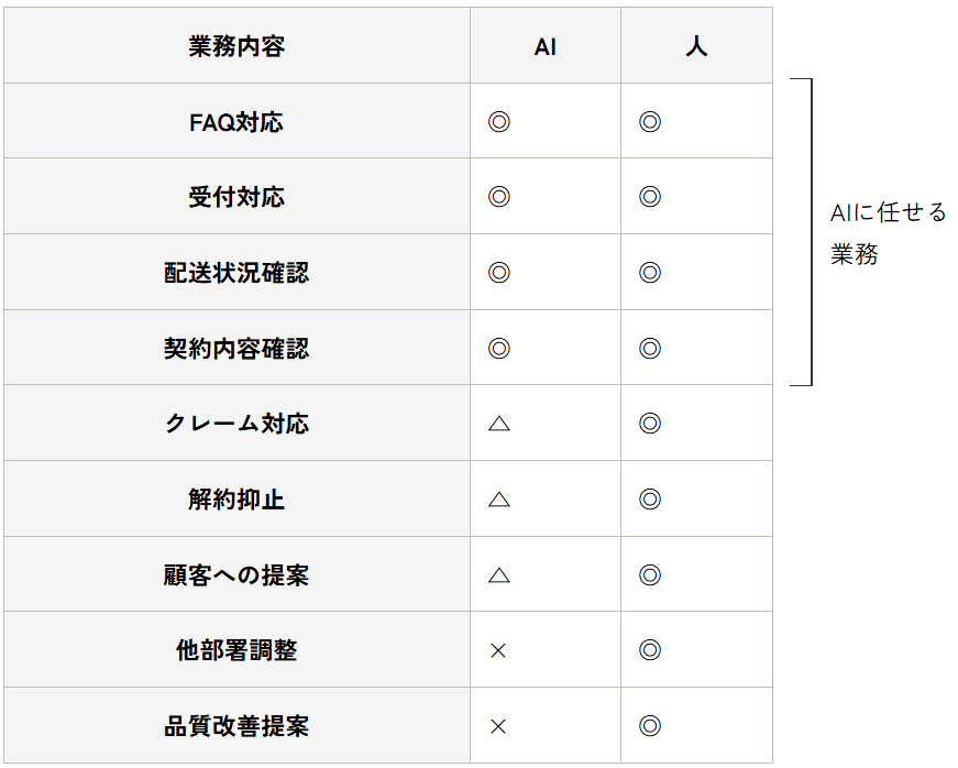 AIと人の業務内容の切り分け