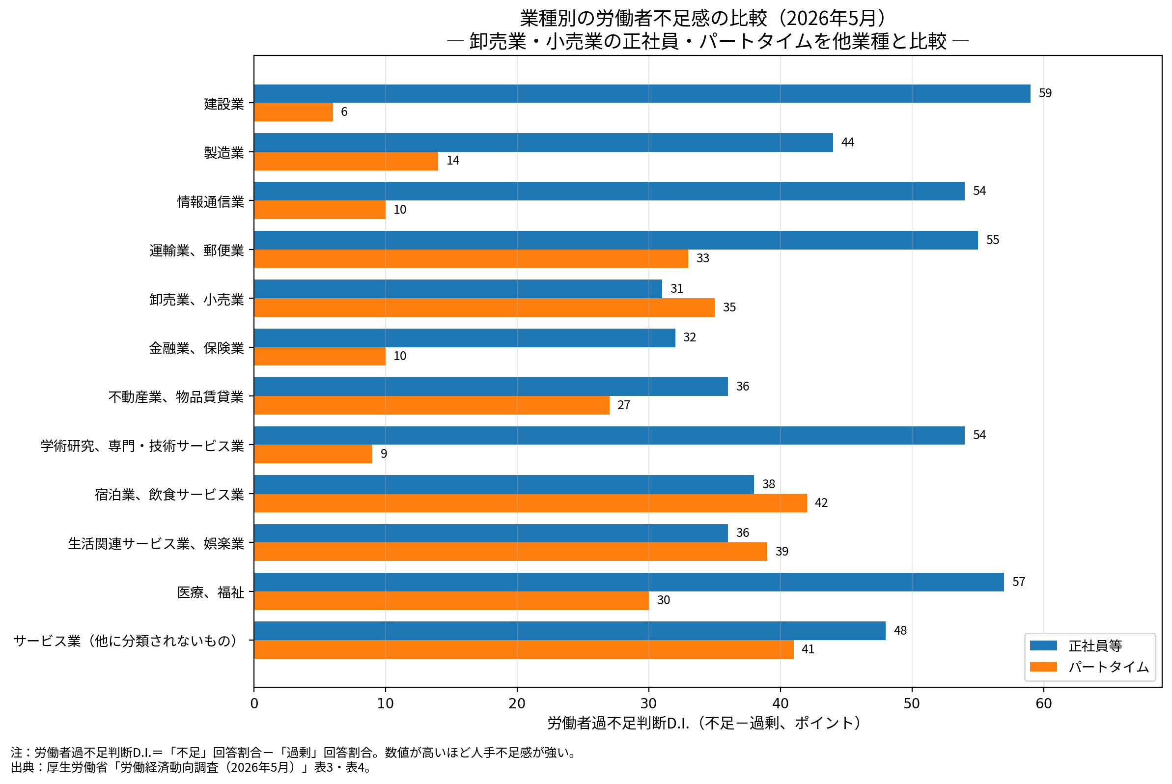 厚生労働省「労働経済動向調査（令和8（2026）年5月）」