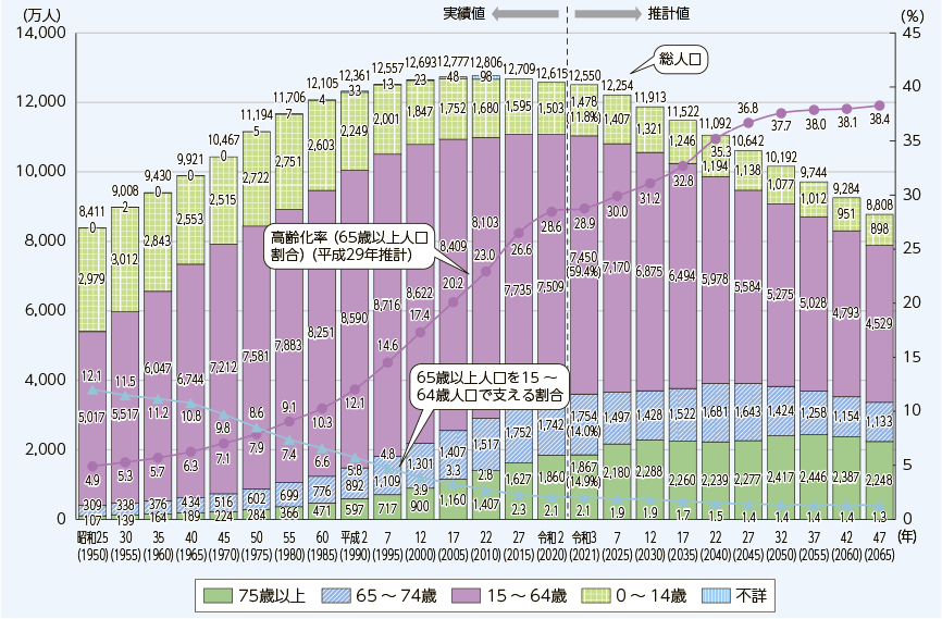 総務省 令和4年度版 情報通信白書 生産年齢人口の減少