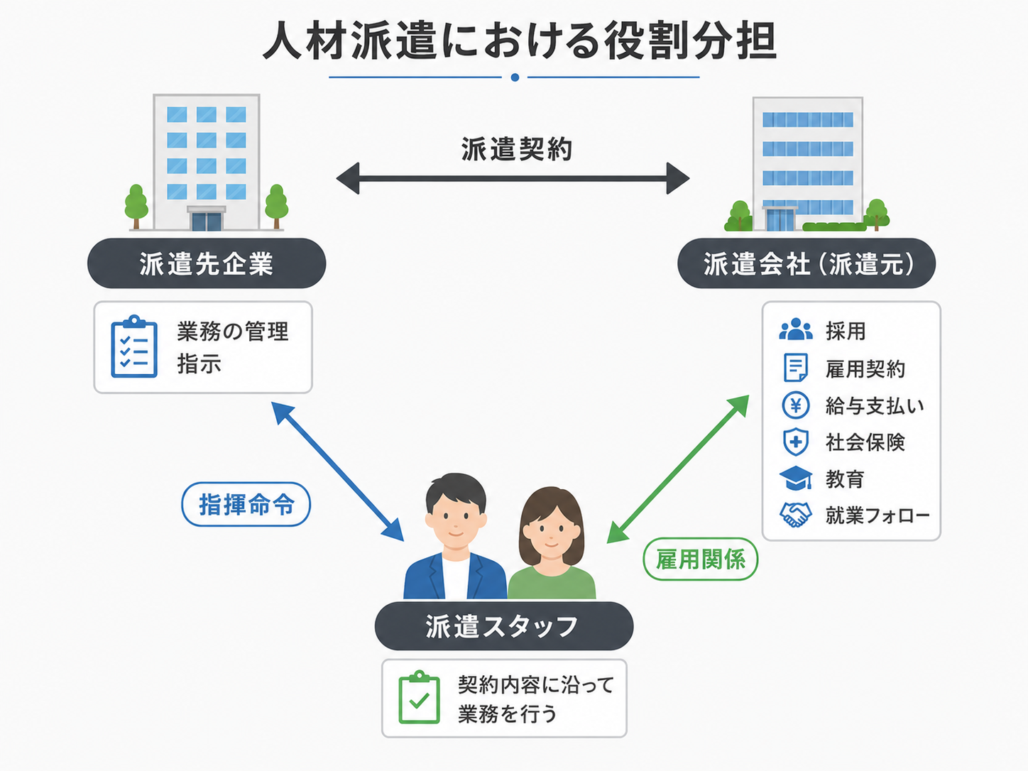 人材派遣の仕組み