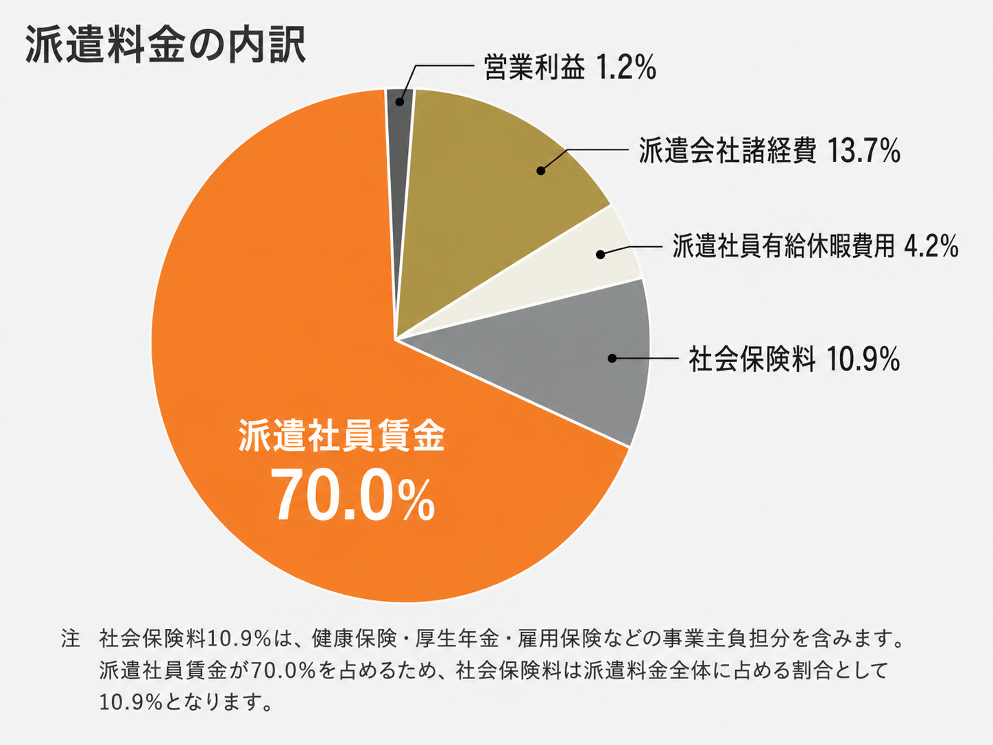 人材派遣の費用・料金の仕組み