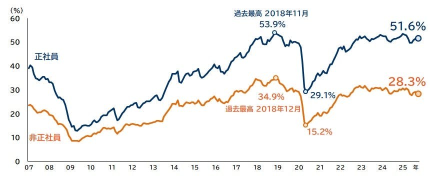 帝国データバンク「人手不足に対する企業の動向調査（2025年10月）」
