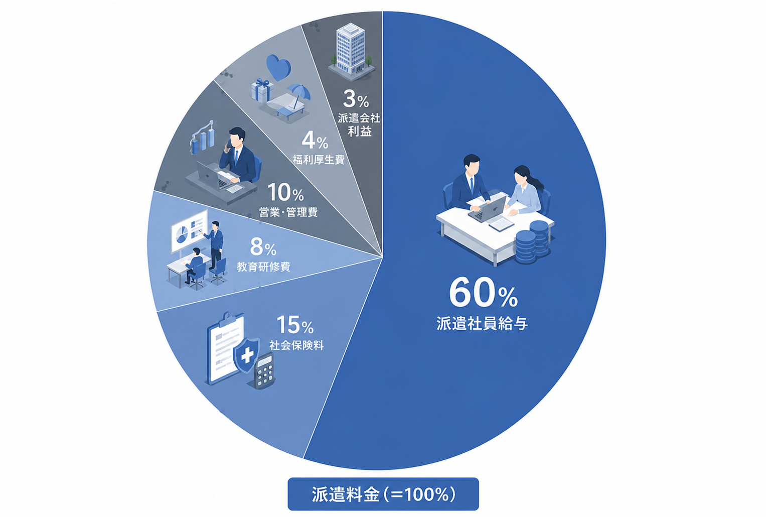 人材派遣の料金の仕組み・費用の内訳