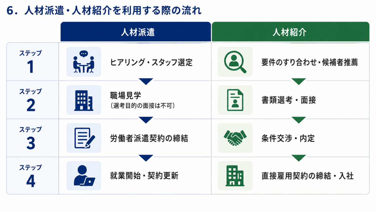人材派遣・人材紹介を利用する際の流れ